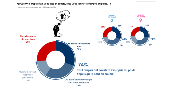 [Enquête IFOP] Le gras dans le couple… un sujet tabou ?